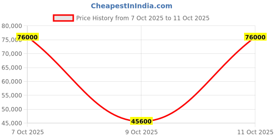 flipkart.com parryware Half Frame Concealed Cistern, with divater body upper Euclid set of 2 pic 404 Dual Flush Tank parryware Price History Graph from 7 Oct 2025 to 11 Oct 2025