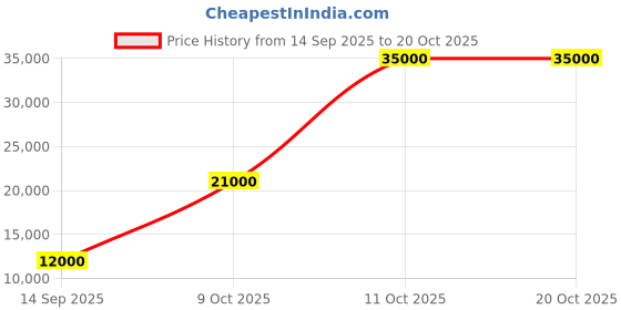 flipkart.com parryware Half Frame Concealed Cistern, with divater body upper part set of 1 pic 015 Dual Flush Tank parryware Price History Graph from 14 Sep 2025 to 19 Oct 2025