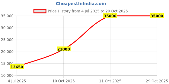 flipkart.com parryware Half Frame Concealed Cistern, with divater body upper part set of 1 pic 029 Dual Flush Tank parryware Price History Graph from 4 Jul 2025 to 29 Oct 2025