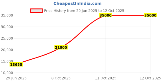 flipkart.com parryware Half Frame Concealed Cistern, with divater body upper part set of 1 pic 036 Dual Flush Tank parryware Price History Graph from 29 Jun 2025 to 11 Oct 2025