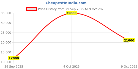 flipkart.com parryware Half Frame Concealed Cistern, with divater body upper part set of 1 pic 053 Dual Flush Tank parryware Price History Graph from 29 Sep 2025 to 9 Oct 2025
