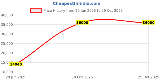 flipkart.com parryware Half Frame Concealed Cistern, with divater body upper part set of 1 pic 063 Dual Flush Tank parryware Price History Graph from 29 Jun 2025 to 29 Oct 2025