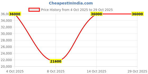 flipkart.com parryware Half Frame Concealed Cistern, with divater body upper part set of 1 pic 075 Dual Flush Tank parryware Price History Graph from 4 Oct 2025 to 29 Oct 2025