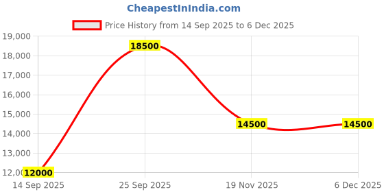 flipkart.com parryware Half Frame Concealed Cistern, with divater body upper part set of 1 pic 151 Dual Flush Tank parryware Price History Graph from 14 Sep 2025 to 5 Dec 2025