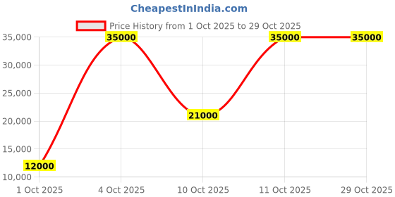flipkart.com parryware Half Frame Concealed Cistern, with divater body upper part set of 1 pic 167 Dual Flush Tank parryware Price History Graph from 1 Oct 2025 to 29 Oct 2025