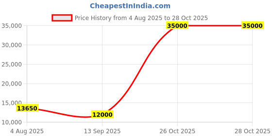 flipkart.com parryware Half Frame Concealed Cistern, with divater body upper part set of 1 pic 169 Dual Flush Tank parryware Price History Graph from 4 Aug 2025 to 28 Oct 2025