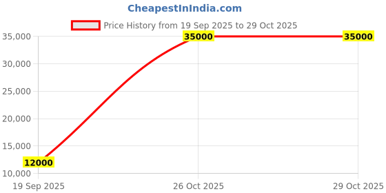 flipkart.com parryware Half Frame Concealed Cistern, with divater body upper part set of 1 pic 249 Dual Flush Tank parryware Price History Graph from 19 Sep 2025 to 29 Oct 2025