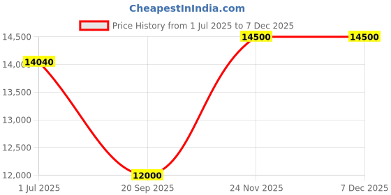 flipkart.com parryware Half Frame Concealed Cistern, with divater body upper part set of 1 pic 274 Dual Flush Tank parryware Price History Graph from 1 Jul 2025 to 5 Dec 2025