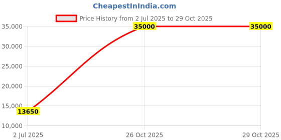 flipkart.com parryware Half Frame Concealed Cistern, with divater body upper part set of 1 pic 316 Dual Flush Tank parryware Price History Graph from 2 Jul 2025 to 29 Oct 2025