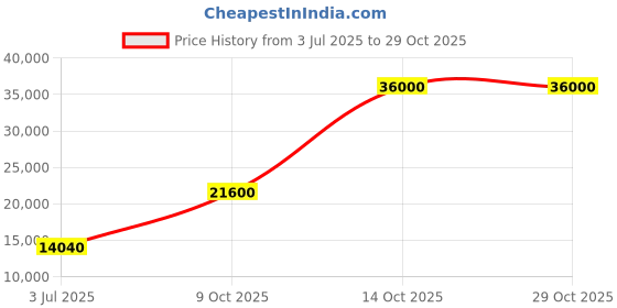 flipkart.com parryware Half Frame Concealed Cistern, with divater body upper part set of 1 pic 328 Dual Flush Tank parryware Price History Graph from 3 Jul 2025 to 29 Oct 2025