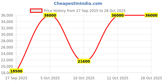 flipkart.com parryware Half Frame Concealed Cistern, with divater body upper part set of 1 pic 346 Dual Flush Tank parryware Price History Graph from 27 Sep 2025 to 28 Oct 2025