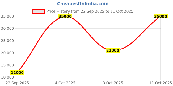 flipkart.com parryware Half Frame Concealed Cistern, with divater body upper part set of 1 pic 360 Dual Flush Tank parryware Price History Graph from 22 Sep 2025 to 11 Oct 2025