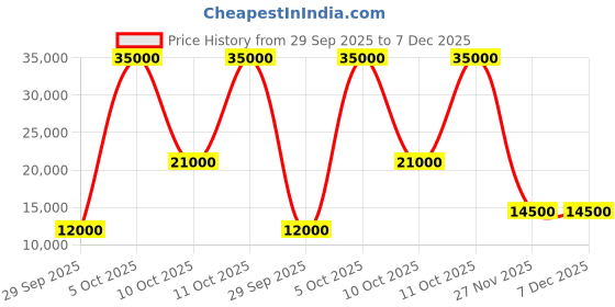 flipkart.com parryware Half Frame Concealed Cistern, with divater body upper part set of 1 pic 363 Dual Flush Tank parryware Price History Graph from 29 Sep 2025 to 5 Dec 2025