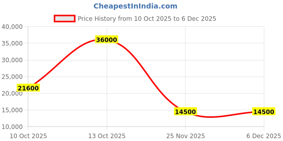 flipkart.com parryware Half Frame Concealed Cistern, with divater body upper part set of 1 pic 397 Dual Flush Tank parryware Price History Graph from 10 Oct 2025 to 5 Dec 2025