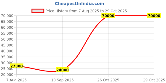 flipkart.com parryware Half Frame Concealed Cistern, with divater body upper part set of 2 pic 003 Dual Flush Tank parryware Price History Graph from 7 Aug 2025 to 29 Oct 2025