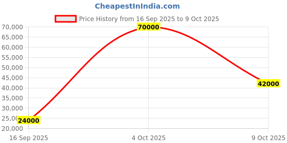 flipkart.com parryware Half Frame Concealed Cistern, with divater body upper part set of 2 pic 015 Dual Flush Tank parryware Price History Graph from 16 Sep 2025 to 9 Oct 2025