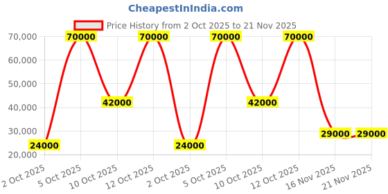 flipkart.com parryware Half Frame Concealed Cistern, with divater body upper part set of 2 pic 249 Dual Flush Tank parryware Price History Graph from 2 Oct 2025 to 21 Nov 2025