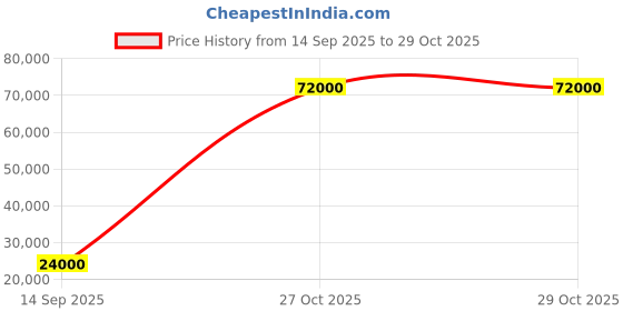 flipkart.com parryware Half Frame Concealed Cistern, with divater body upper part set of 2 pic 324 Dual Flush Tank parryware Price History Graph from 14 Sep 2025 to 29 Oct 2025
