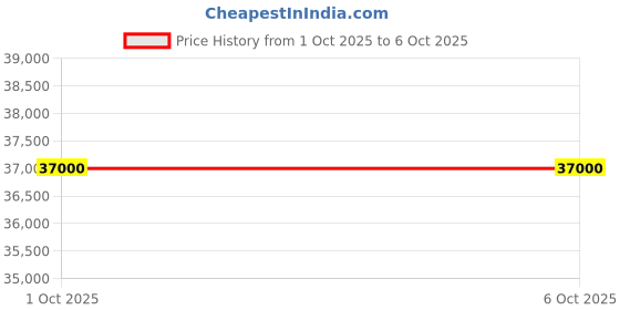flipkart.com parryware Half Frame Concealed Cistern, with divater body upper part set of 2 pic 333 Dual Flush Tank parryware Price History Graph from 1 Oct 2025 to 5 Oct 2025