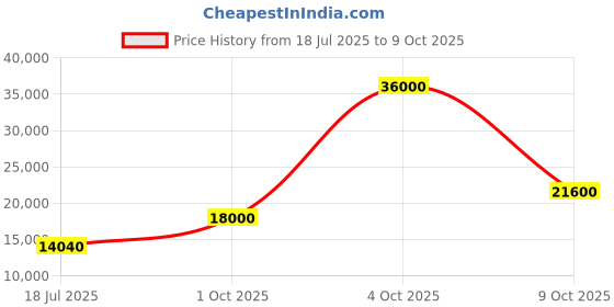 flipkart.com parryware Half Frame Concealed Cistern, with divater body upper Pluto set of 1 pic 022 Dual Flush Tank parryware Price History Graph from 18 Jul 2025 to 9 Oct 2025