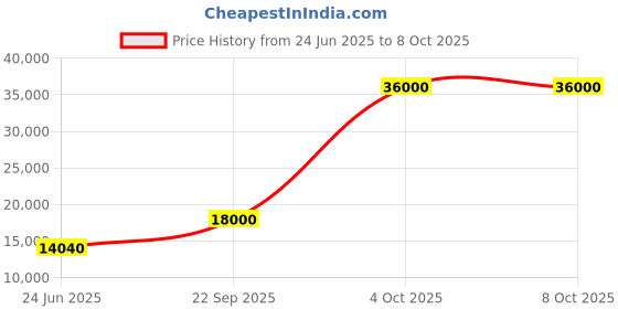 flipkart.com parryware Half Frame Concealed Cistern, with divater body upper Pluto set of 1 pic 063 Dual Flush Tank parryware Price History Graph from 24 Jun 2025 to 8 Oct 2025