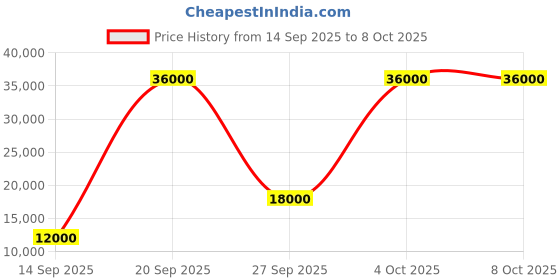 flipkart.com parryware Half Frame Concealed Cistern, with divater body upper Pluto set of 1 pic 081 Dual Flush Tank parryware Price History Graph from 14 Sep 2025 to 7 Oct 2025