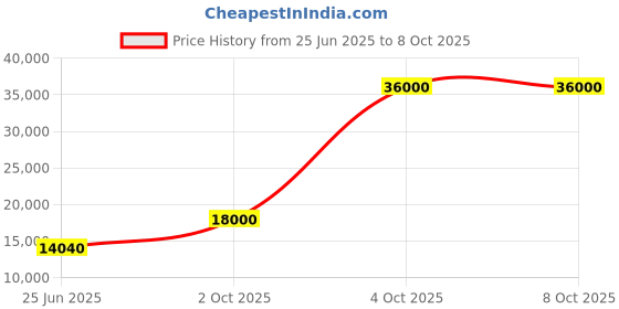 flipkart.com parryware Half Frame Concealed Cistern, with divater body upper Pluto set of 1 pic 103 Dual Flush Tank parryware Price History Graph from 25 Jun 2025 to 7 Oct 2025