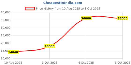 flipkart.com parryware Half Frame Concealed Cistern, with divater body upper Pluto set of 1 pic 124 Dual Flush Tank parryware Price History Graph from 10 Aug 2025 to 8 Oct 2025