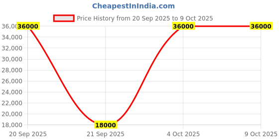 flipkart.com parryware Half Frame Concealed Cistern, with divater body upper Pluto set of 1 pic 128 Dual Flush Tank parryware Price History Graph from 20 Sep 2025 to 8 Oct 2025