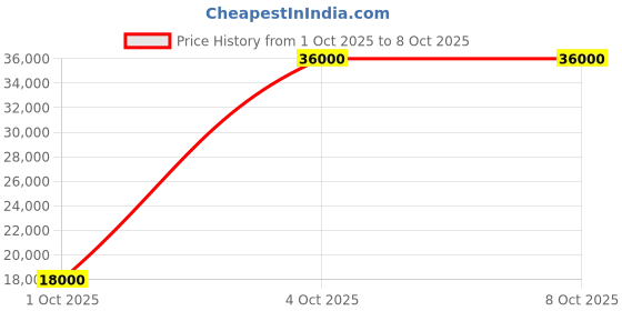 flipkart.com parryware Half Frame Concealed Cistern, with divater body upper Pluto set of 1 pic 145 Dual Flush Tank parryware Price History Graph from 1 Oct 2025 to 8 Oct 2025