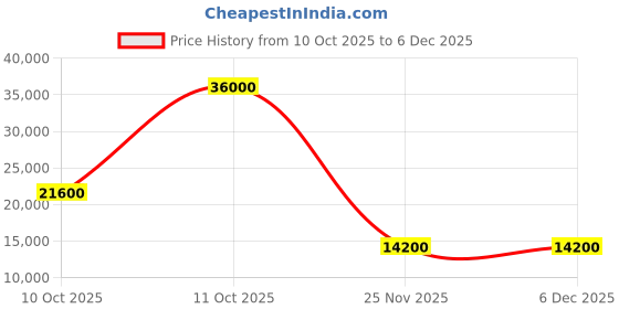 flipkart.com parryware Half Frame Concealed Cistern, with divater body upper Pluto set of 1 pic 205 Dual Flush Tank parryware Price History Graph from 10 Oct 2025 to 5 Dec 2025