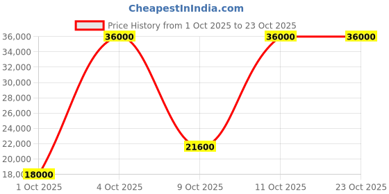 flipkart.com parryware Half Frame Concealed Cistern, with divater body upper Pluto set of 1 pic 250 Dual Flush Tank parryware Price History Graph from 1 Oct 2025 to 22 Oct 2025