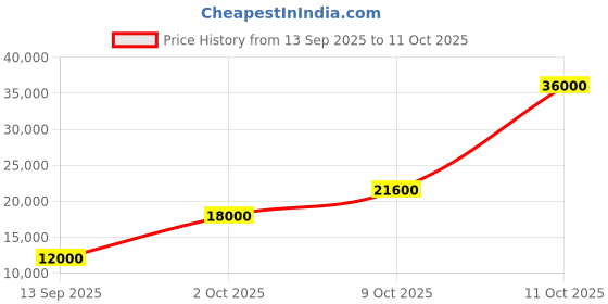 flipkart.com parryware Half Frame Concealed Cistern, with divater body upper Pluto set of 1 pic 280 Dual Flush Tank parryware Price History Graph from 13 Sep 2025 to 11 Oct 2025