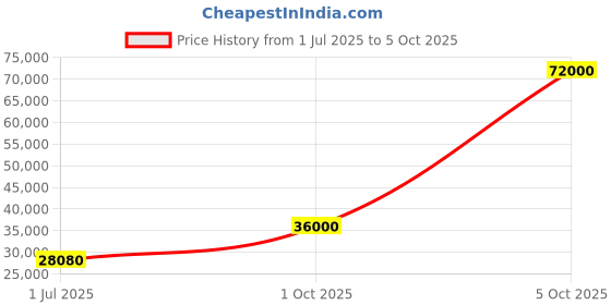 flipkart.com parryware Half Frame Concealed Cistern, with divater body upper Pluto set of 2 pic 035 Dual Flush Tank parryware Price History Graph from 1 Jul 2025 to 5 Oct 2025