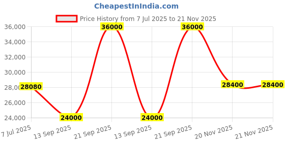 flipkart.com parryware Half Frame Concealed Cistern, with divater body upper Pluto set of 2 pic 042 Dual Flush Tank parryware Price History Graph from 7 Jul 2025 to 20 Nov 2025