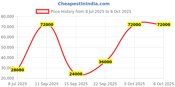 flipkart.com parryware Half Frame Concealed Cistern, with divater body upper Pluto set of 2 pic 068 Dual Flush Tank parryware Price History Graph from 8 Jul 2025 to 5 Oct 2025