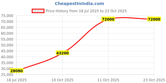 flipkart.com parryware Half Frame Concealed Cistern, with divater body upper Pluto set of 2 pic 072 Dual Flush Tank parryware Price History Graph from 18 Jul 2025 to 22 Oct 2025