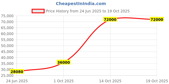 flipkart.com parryware Half Frame Concealed Cistern, with divater body upper Pluto set of 2 pic 079 Dual Flush Tank parryware Price History Graph from 24 Jun 2025 to 19 Oct 2025