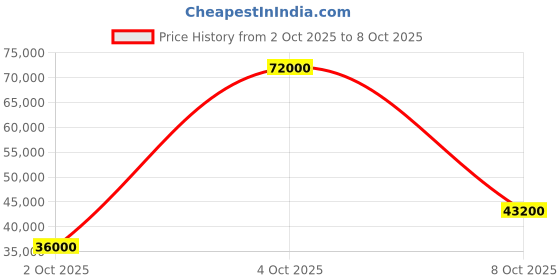 flipkart.com parryware Half Frame Concealed Cistern, with divater body upper Pluto set of 2 pic 086 Dual Flush Tank parryware Price History Graph from 2 Oct 2025 to 8 Oct 2025