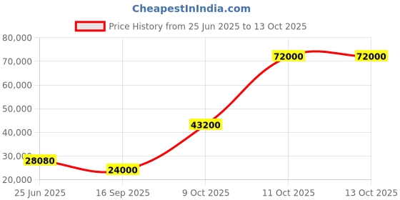 flipkart.com parryware Half Frame Concealed Cistern, with divater body upper Pluto set of 2 pic 109 Dual Flush Tank parryware Price History Graph from 25 Jun 2025 to 11 Oct 2025