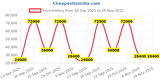 flipkart.com parryware Half Frame Concealed Cistern, with divater body upper Pluto set of 2 pic 119 Dual Flush Tank parryware Price History Graph from 13 Sep 2025 to 26 Nov 2025