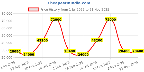 flipkart.com parryware Half Frame Concealed Cistern, with divater body upper Pluto set of 2 pic 123 Dual Flush Tank parryware Price History Graph from 1 Jul 2025 to 21 Nov 2025