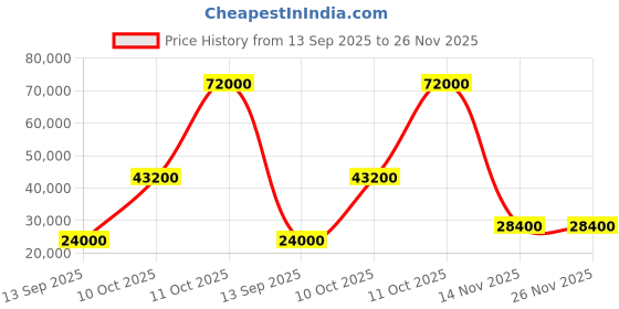 flipkart.com parryware Half Frame Concealed Cistern, with divater body upper Pluto set of 2 pic 131 Dual Flush Tank parryware Price History Graph from 13 Sep 2025 to 26 Nov 2025