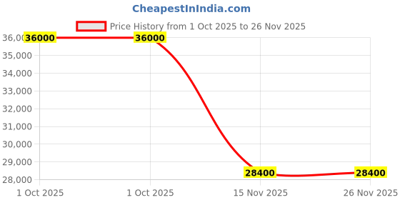 flipkart.com parryware Half Frame Concealed Cistern, with divater body upper Pluto set of 2 pic 139 Dual Flush Tank parryware Price History Graph from 1 Oct 2025 to 26 Nov 2025