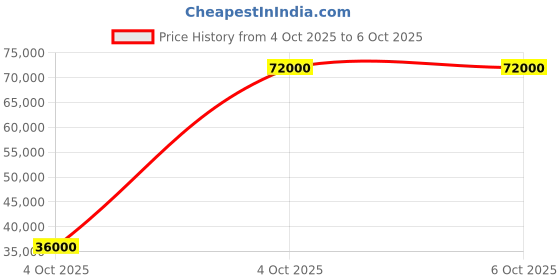 flipkart.com parryware Half Frame Concealed Cistern, with divater body upper Pluto set of 2 pic 204 Dual Flush Tank parryware Price History Graph from 4 Oct 2025 to 4 Oct 2025