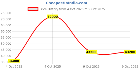 flipkart.com parryware Half Frame Concealed Cistern, with divater body upper Pluto set of 2 pic 207 Dual Flush Tank parryware Price History Graph from 4 Oct 2025 to 8 Oct 2025