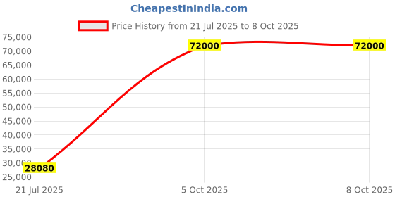 flipkart.com parryware Half Frame Concealed Cistern, with divater body upper Pluto set of 2 pic 235 Dual Flush Tank parryware Price History Graph from 21 Jul 2025 to 7 Oct 2025