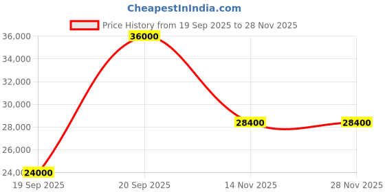 flipkart.com parryware Half Frame Concealed Cistern, with divater body upper Pluto set of 2 pic 255 Dual Flush Tank parryware Price History Graph from 19 Sep 2025 to 28 Nov 2025