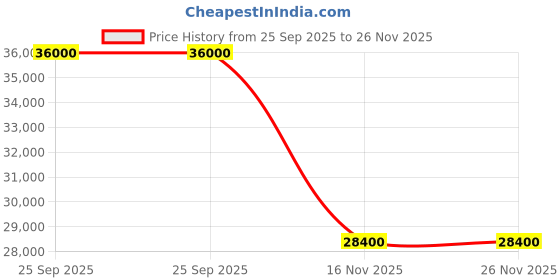 flipkart.com parryware Half Frame Concealed Cistern, with divater body upper Pluto set of 2 pic 272 Dual Flush Tank parryware Price History Graph from 25 Sep 2025 to 26 Nov 2025