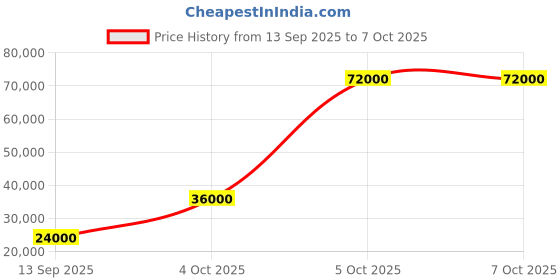 flipkart.com parryware Half Frame Concealed Cistern, with divater body upper Pluto set of 2 pic 277 Dual Flush Tank parryware Price History Graph from 13 Sep 2025 to 5 Oct 2025